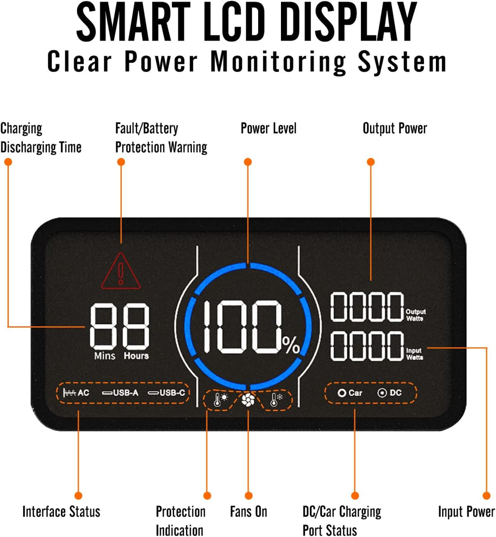 1800W Portable Power Station 1488Wh with 400W Panels, LiFePO4 Battery Backup A3172